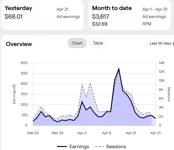 Display ad revenue screenshot