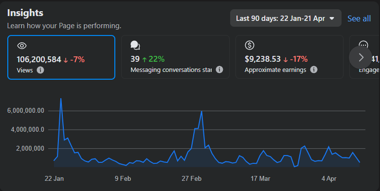 Last 90 days Facebook performance screenshot
